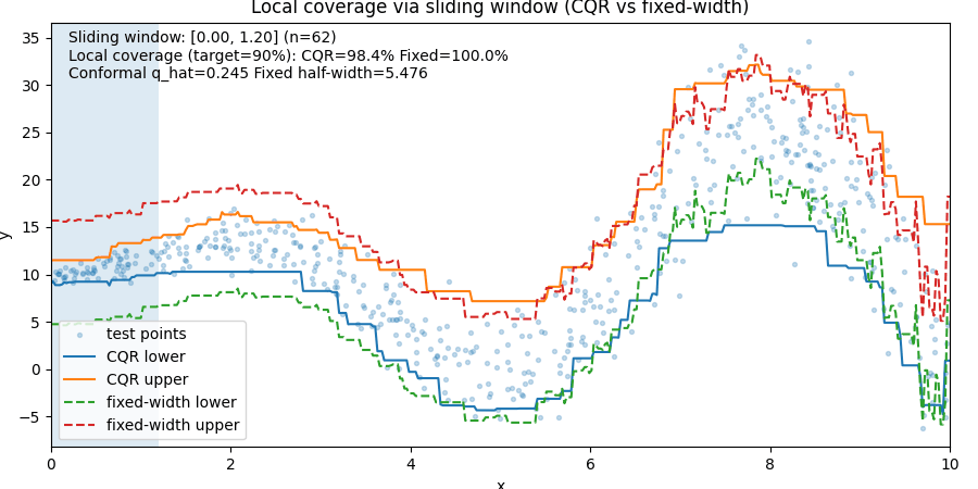 Sliding-window local coverage: CQR vs fixed-width intervals