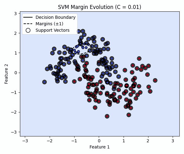 SVM C Evolution GIF